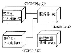 UML部署图定义了系统中软硬件的物理构架。在下列图中,()是一个UML部署图。 A.